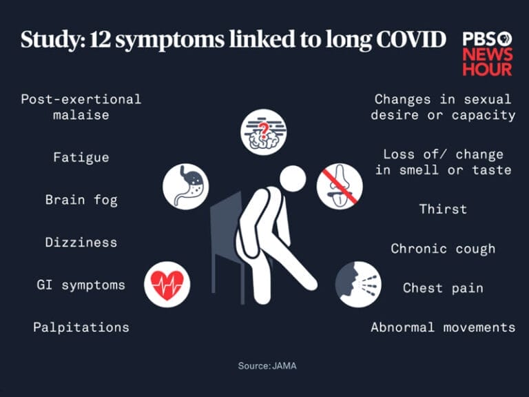 Infographic titled "Study: 12 symptoms linked to long COVID" includes: fatigue, brain fog, palpitations, thirst, dizziness, chest pain, and more. Source credited to JAMA.